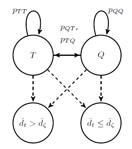 Turbulent / quiet hidden Markov model.